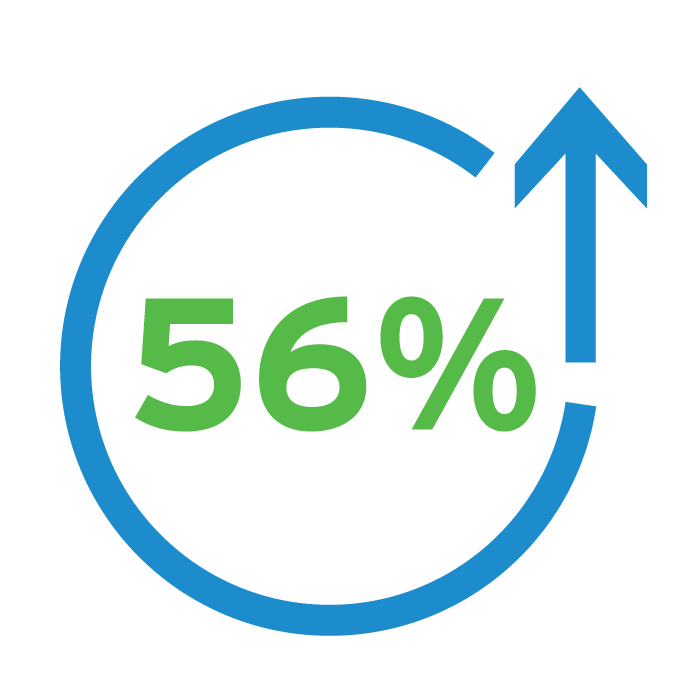 Circle icon cut to indicate an upward arrow instead of completing the circle, and 56 percent in the middle. This icon indicates that, by 2030, there will be a 56 percent freshwater gap.