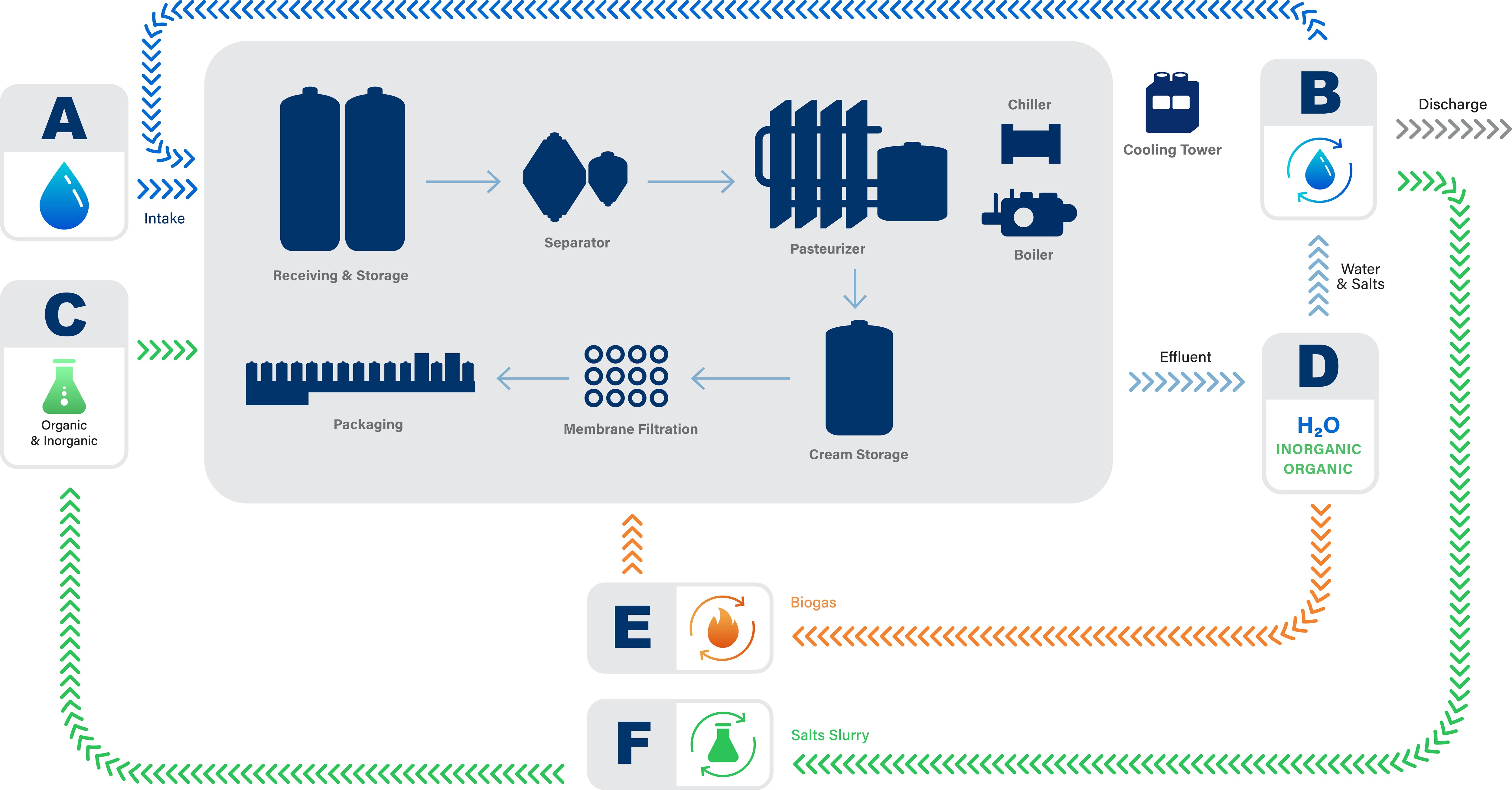 Dairy Schematic