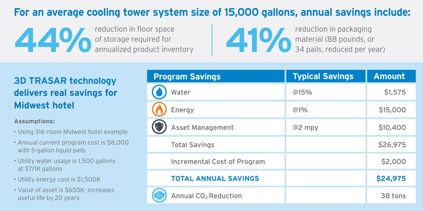 3D TRASAR Technology delivers savings for Midwest hotel: $25,000 total annual savings and 38 tons annual CO2 reduction.