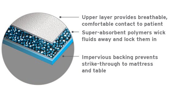 Infographic showing science behind Ecolab's Mojave Technology. 