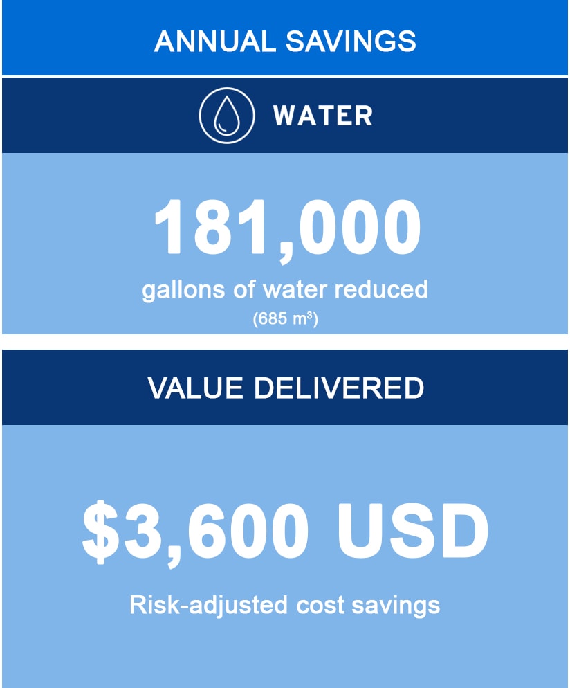 Table featuring annual savings: 181,000 gallons (685 cubic meters) of water reduced, and value delivered $3,600 USD annualized risk-adjusted cost savings.
