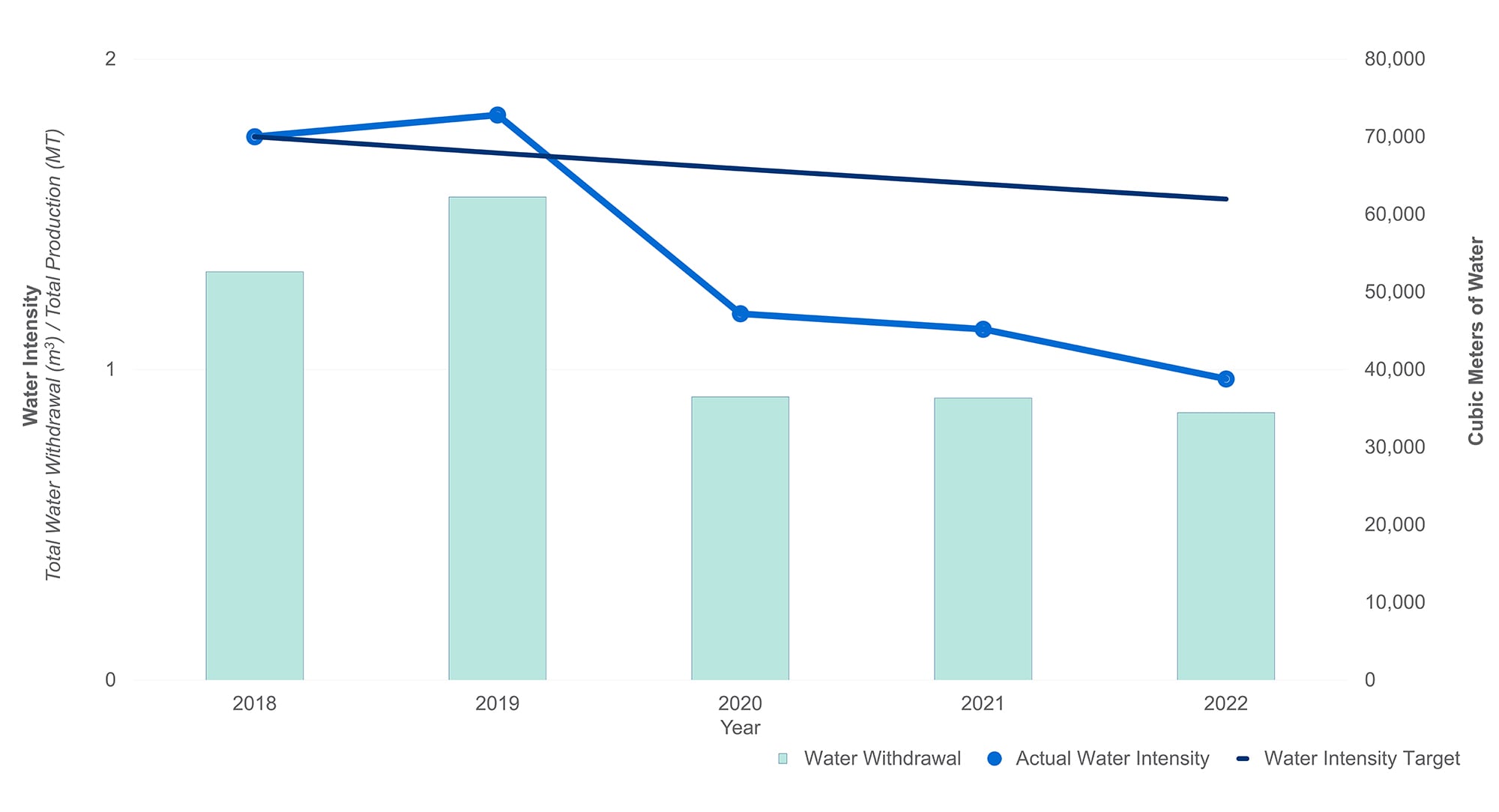 Chart of water intensity and water withdrawal at the Barueri plant from 2018-2022 with water intensity target: Water intensity Target (3% reduction year over year); Water Intensity Actuals (2018: 1.75; 2019: 1.82; 2020: 1.18; 2021: 1.13; 2022: 0.97); Water withdrawal cubic meters (2018: 52,607; 2019: 62,239; 2020: 36,490; 2021: 36,335; 2022: 34,466)