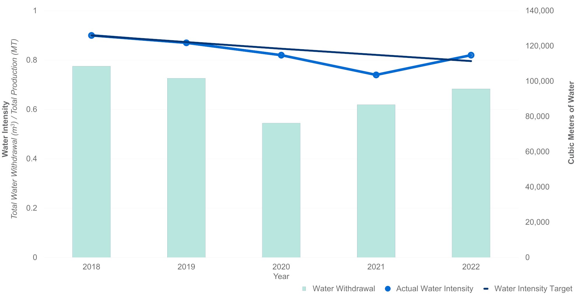 Graph showing water withdrawal and water intensity decreasing from 2018 to 2022