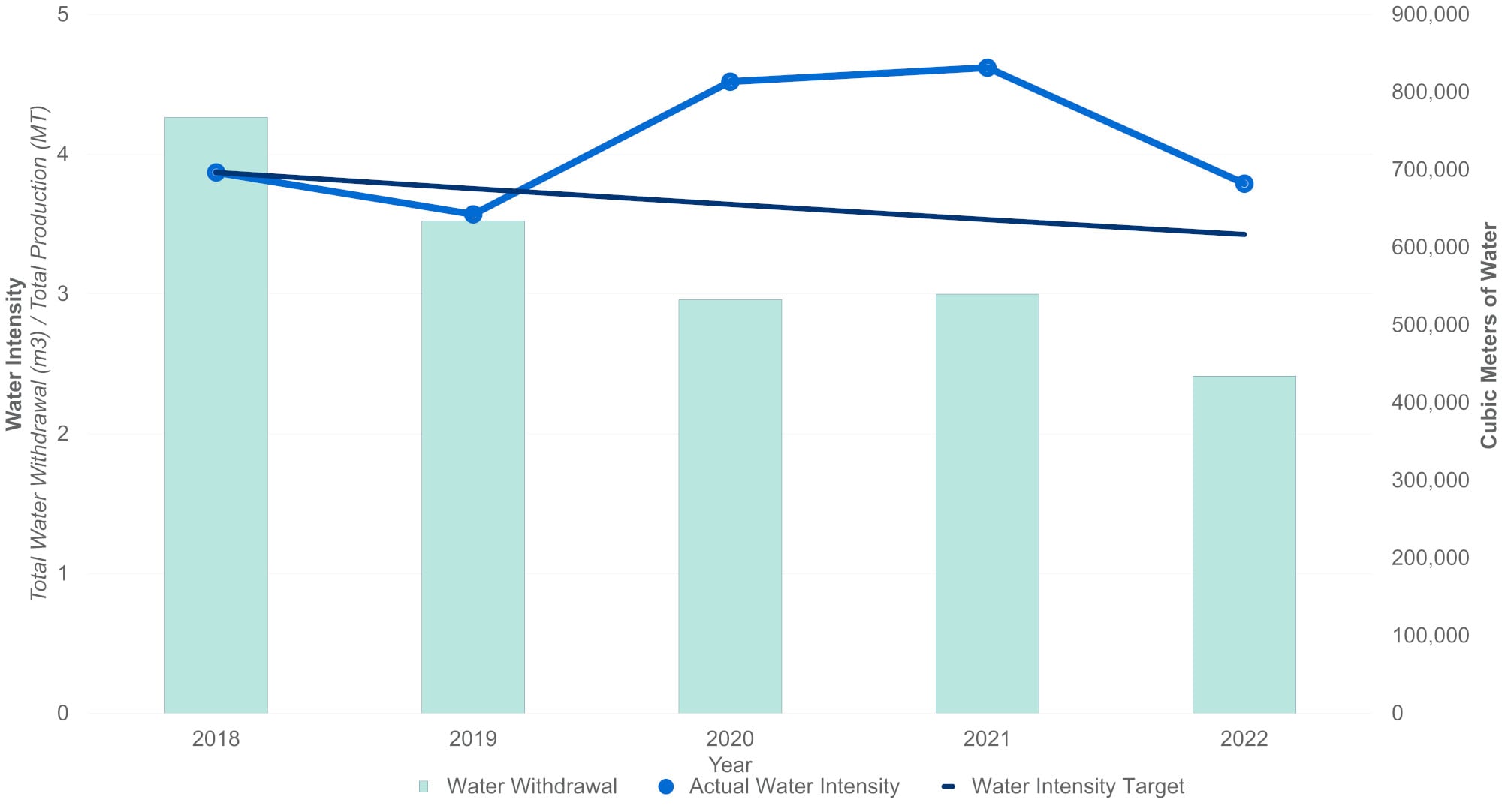 Graph showing water withdrawal decreasing from 2018 to 2023