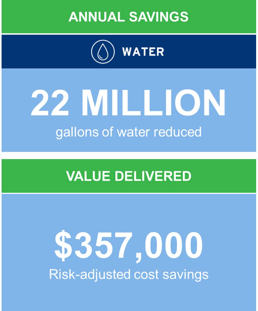42 million gallons of water saved